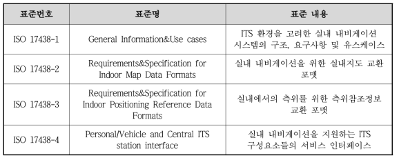 ISO TC204 실내 내비게이션 관련 표준안