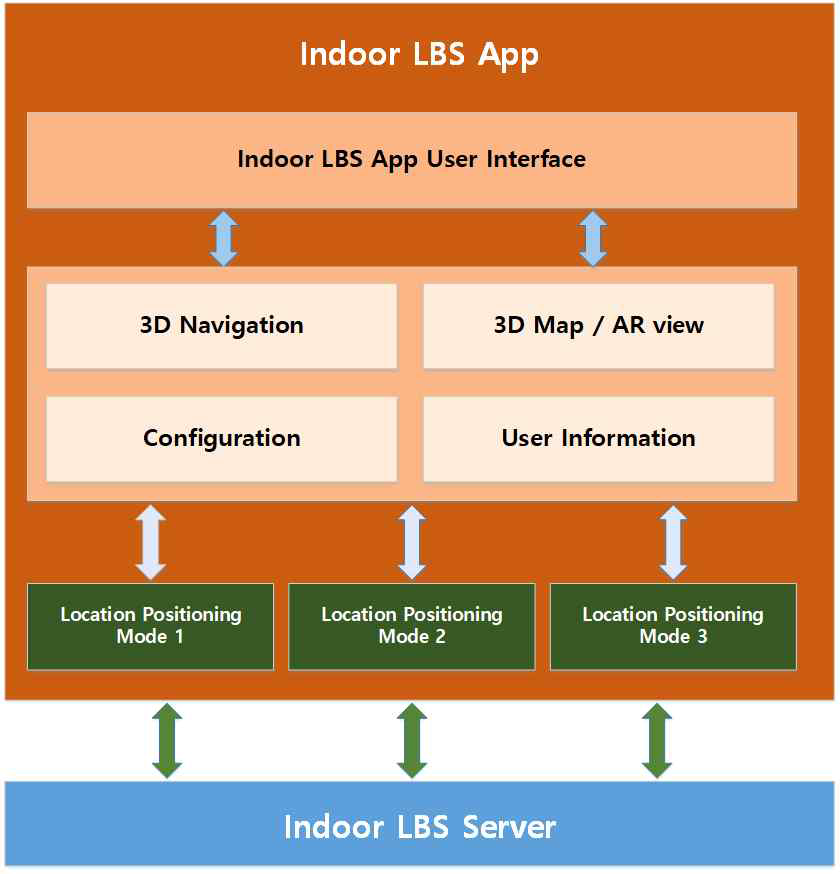 Indoor LBS App 블록다이어그램