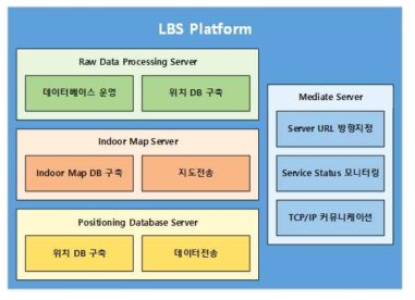 Indoor LBS 복합 정밀 실내측위용 Server 구성도