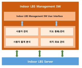 Indoor LBS Management SW 블록다이어그램