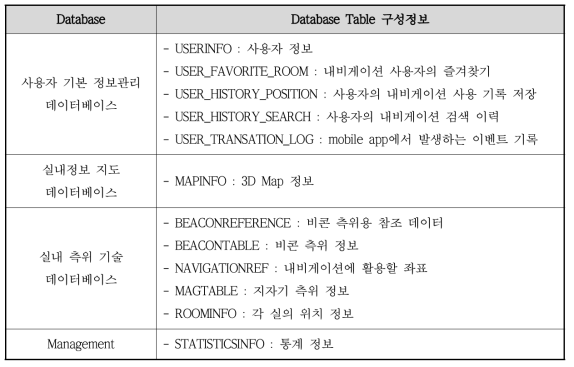 Indoor LBS Server Database Table 설명