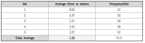 Beacon + PDR 복합측위 실험회수별 전체평균오차 및 측위속도 분석