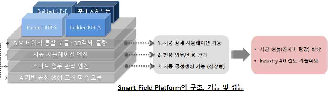 Smart Field Platform의 구조, 기능 및 성능