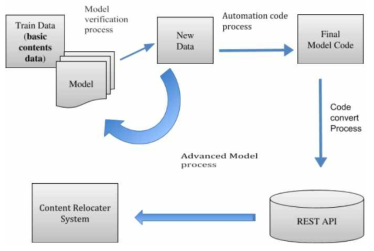 구성된 모델을 바탕으로 REST API를 구축한 서비스 체계도