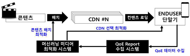컨텐츠 View Count 모듈과 Storage Relocator 및 CDN Selection 모듈 관계도