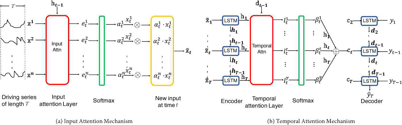 A Dual-Stage Attention-Based Recurrent Neural Network