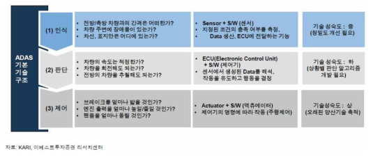 ADAS 시스템의 기본 기술 구조