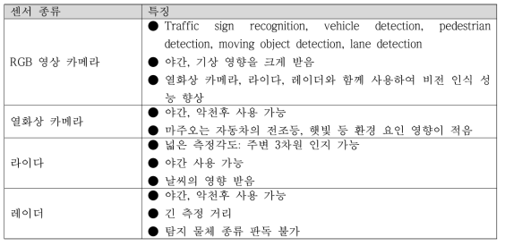 ADAS에 이용되는 센서 종류 및 특징