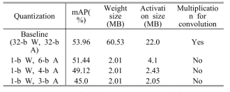 양자화된 tiny YOLO v2의 정확도 (W: Weight, A: Activation)