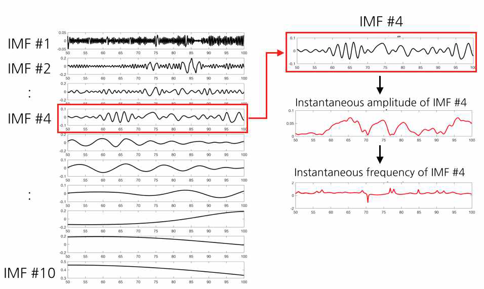 EMD 기법 – 10개의 IMFs 및 4번째 IMF의 instantaneous amplitude and frequency