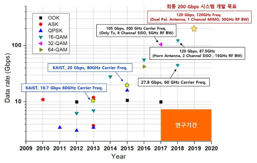 CMOS 공정 기술로 구현된 고속 데이터 전송을 위한 송/수신기 개발 현황