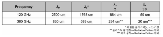 120GHz와 360GHz와의 안테나 패키지 디자인 조건