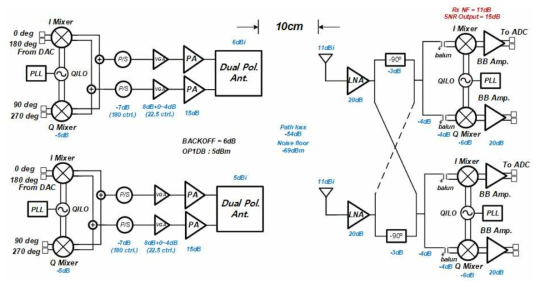 200 Gbps 급 CMOS RF Front-end 송신기/수신기 블록도