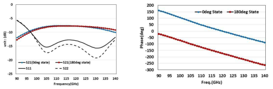 위상 천이기의 시뮬레이션된 반사계수 & 손실(좌), 위상 천이 특성(우)