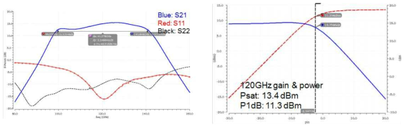 120GHz 전력증폭단의 시뮬레이션 S-parameter(좌), 출력파워 특성(우)