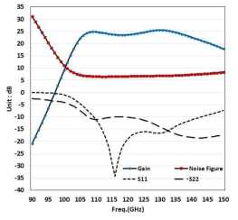 저 잡음 증폭기의 레이아웃(좌) 이득, 잡음지수, 입출력매칭 특성(우)