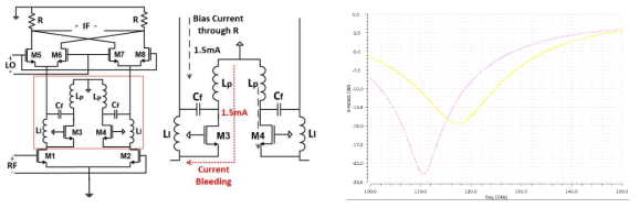설계된 주파수 하향 변환기 회로도(좌), LO, RF 단의 정합 특성(우)