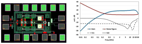 기저대역 증폭기 레이아웃 (좌), 이득, 잡음지수, 입출력 반사계수 특성(우)