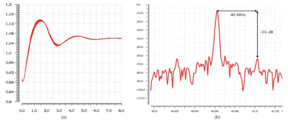 시뮬레이션 된 40 GHz PLL의 Locking 특성(좌), Reference Spur = -55 dB(우)