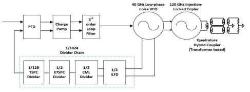 제안된 120 GHz PLL 블록도