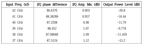 120 GHz Hybrid Quadrature Coupler의 성능지표
