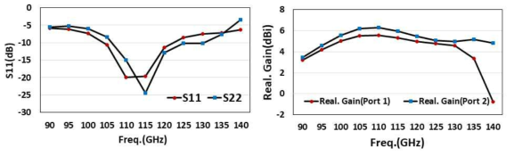 제안된 이중편파 안테나의 반사계수 특성(좌), 최대이득 특성(우)