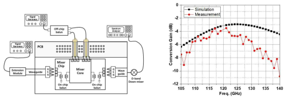 주파수 상향 변환기 측정 셋업(좌) 측정된 변환이득 특성(우)