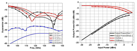 주파수 상향 변환기 측정된 S-paramter(좌) 출력파워 특성(우)