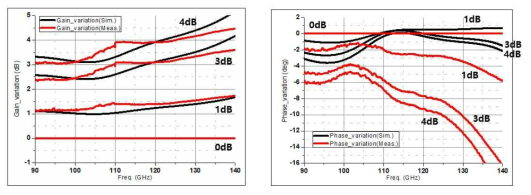 가변이득 증폭기의 측정된 상대적 이득변화(좌), 상대적 위상변화 특성(우)