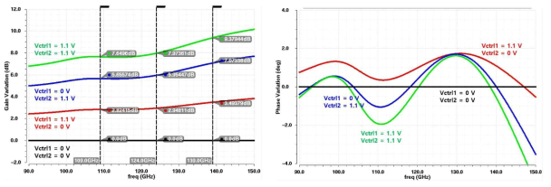 재설계된 가변이득 증폭기의 상대적 이득변화(좌), 상대적 위상변화 특성(우)