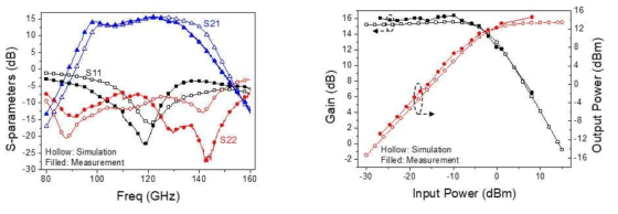 전력증폭기의 측정된 S-paramter(좌), 출력파워 특성(우)