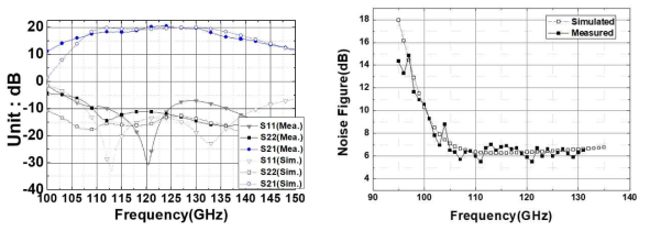 저 잡음 증폭기의 측정된 S-parameter(좌) 잡음지수(우)