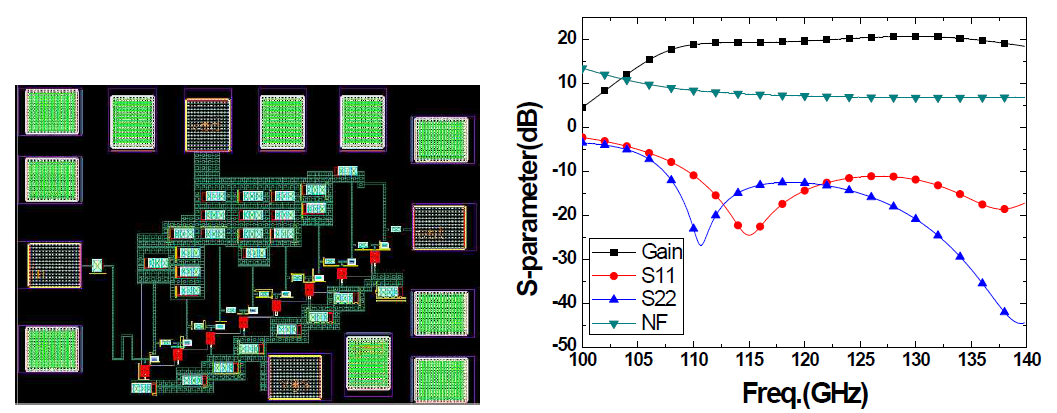 재설계된 저 잡음 증폭기의 레이아웃(좌) S-parameter 시뮬레이션 특성(우)
