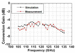 주파수 하향 변환기의 변환이득 특성 (시뮬레이션, 측정)