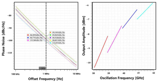 설계된 VCO의 위상 잡음 및 주파수 조절 범위