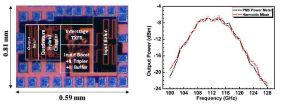 제작된 120 GHz Tripler의 칩 사진(좌) 출력 전력 측정 결과(우)