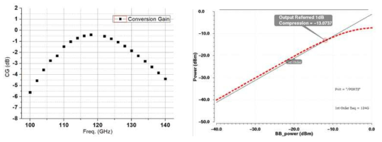 설계된 I/Q 모듈레이터의 시뮬레이션된 변환이득(좌), OP1dB 특성(우)