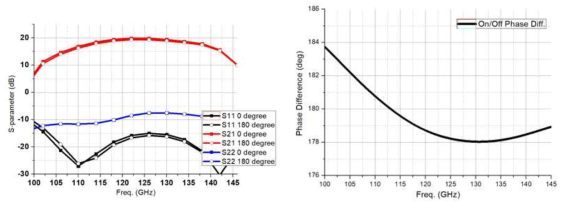 스위치 상태에 따른 설계된 편파제어 회로의 시뮬레이션된 S-parameter(좌), 위상 차이(우)