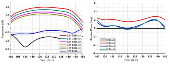 가변 상태에 따른 설계된 편파제어 회로의 시뮬레이션된 S-parameter(좌), 위상 차이(우)