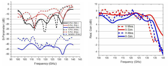 측정된 1차 이중 편파 안테나의 S-parameter(좌), 이득 특성(우)