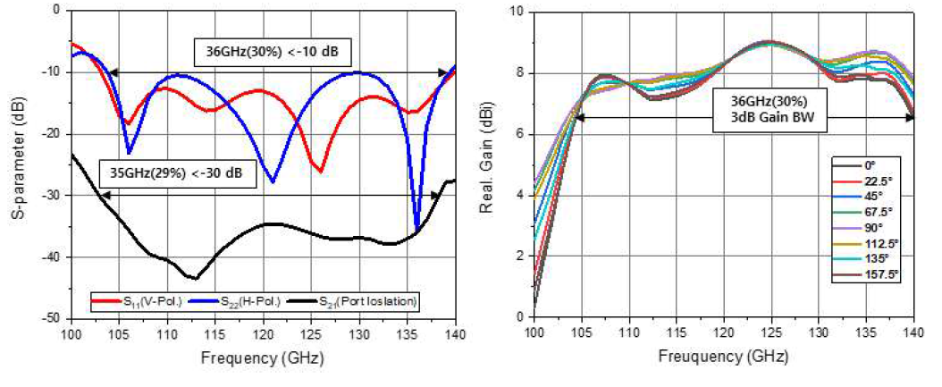 설계된 2차 이중 편파 안테나의 S-parameter(좌), 편파 제어에 따른 이득 특성(우)