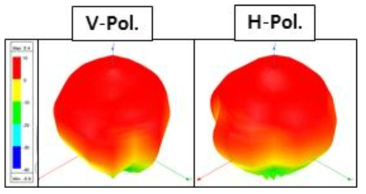 설계된 2차 이중 편파 안테나 V-Pol. 3D-방사 패턴(좌), H-Pol. 3D-방사 패턴(우)