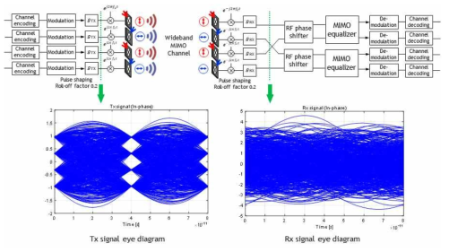 MIMO 시스템의 모뎀 블록과 eye-diagram 측정 결과