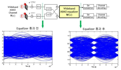 설계한 등화기 통과 전과 후의 eye-diagram