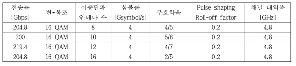 목표 전송률 달성을 위한 파라미터