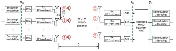 동일 편파 내 광대역 N×N MIMO 시스템