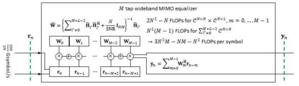 광대역 MIMO equalizer 동작