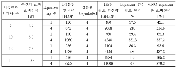 안테나와 equalizer 탭 수에 대한 수신기 소자 소비전력과 연산 필요 전력