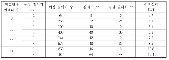 Analog equalizer 위상 천이기 tap 수에 대한 수신기 소자의 소비전력