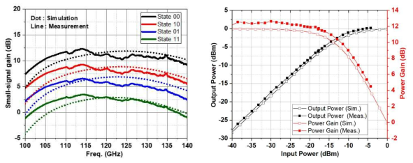 가변이득 증폭기의 게인(좌), P1dB 특성(우)